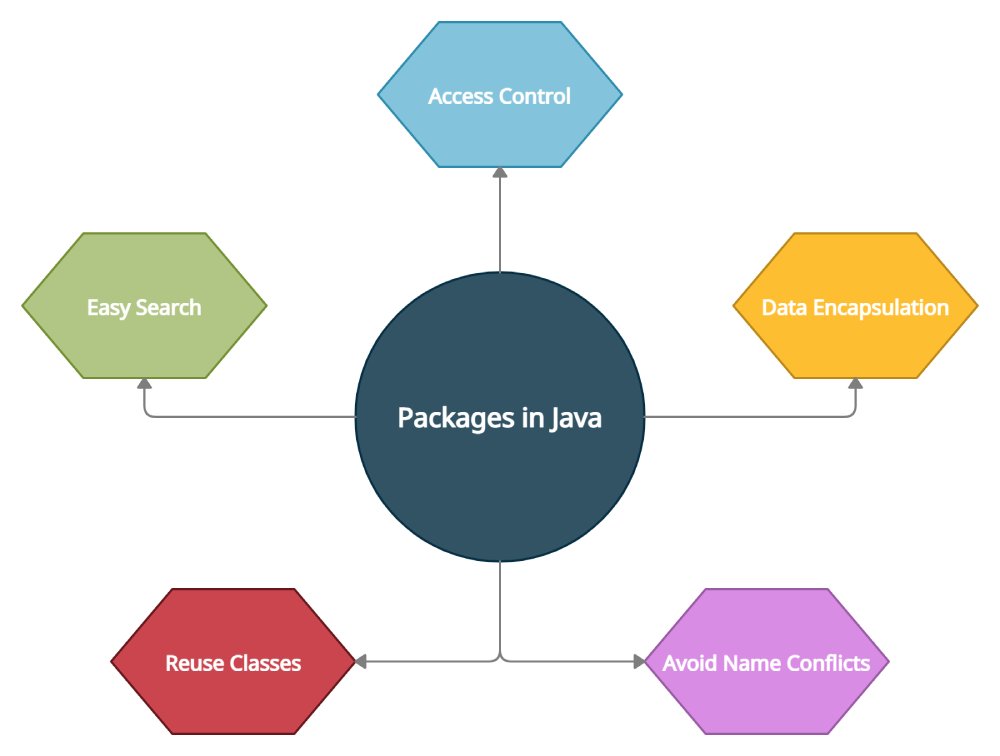 Packages không chỉ giúp mã nguồn gọn gàng mà còn ngăn ngừa xung đột tên và kiểm soát quyền truy cập.