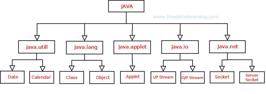 Package trong Java - tổ chức các class có cùng chức năng vào một thư mục logic để dễ quản lý.